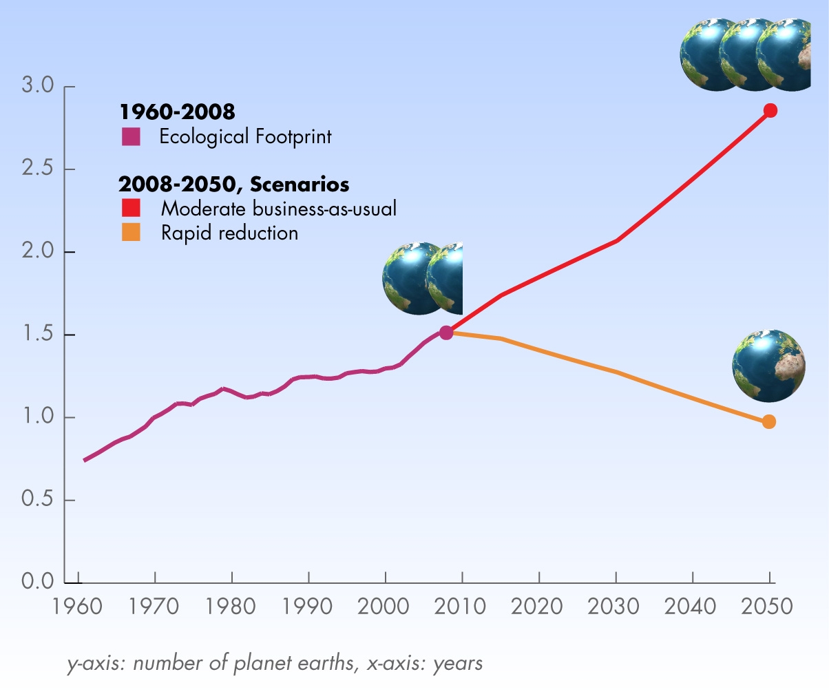 Der globale Fußabdruck in Anzahl der benötigten Erden